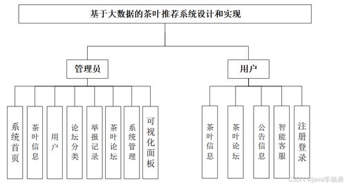 基于大數據爬蟲、SpringBoot、智能AI大模型及協同過濾算法的茶葉推薦與可視化管理平臺設計與實現