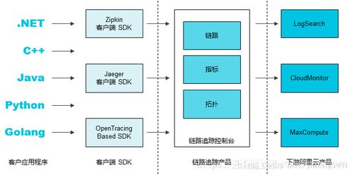 阿里云發(fā)布鏈路追蹤服務(wù)Tracing Analysis，開啟應(yīng)用性能監(jiān)控新時(shí)代