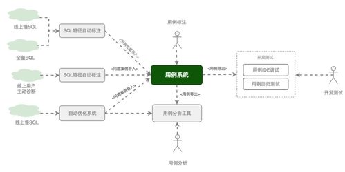 告別耗時繁重 數據庫自治服務DAS引領SQL診斷優化新紀元